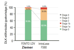 Ziemer LDV vs Intralase DLK gyulladás | lézeres szemműtét | femto
